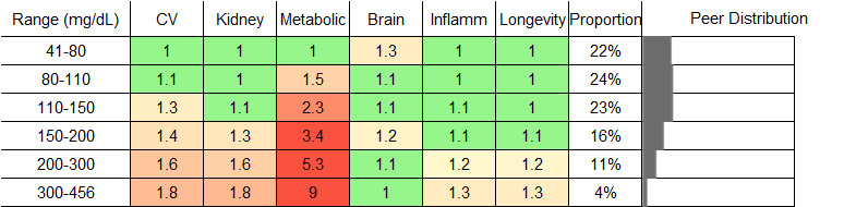 Triglycerides RR Female