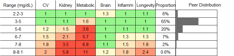 Uric Acid (Urate) RR Female