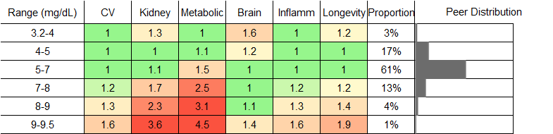 Uric Acid (Urate) RR Male