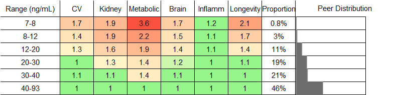 Vitamin D Level RR Female