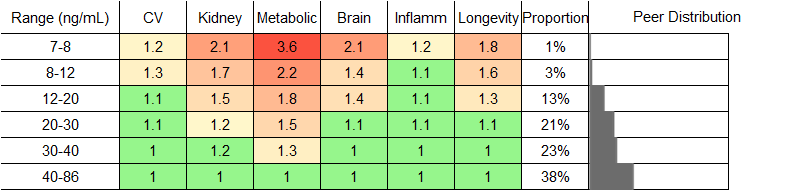 Vitamin D Level RR Male