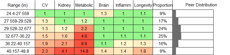 Waist Circumference RR Female