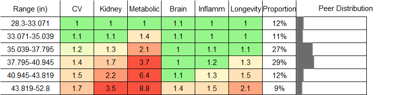 Waist Circumference RR Male