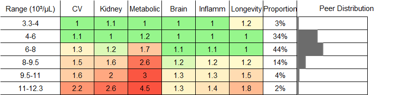White Blood Cell Count RR Female