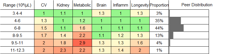 White Blood Cell Count RR Male