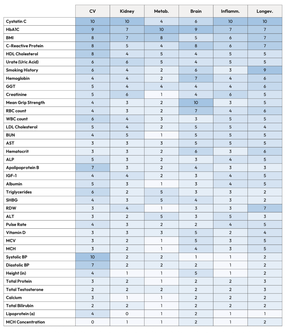 biomarker disease summary table